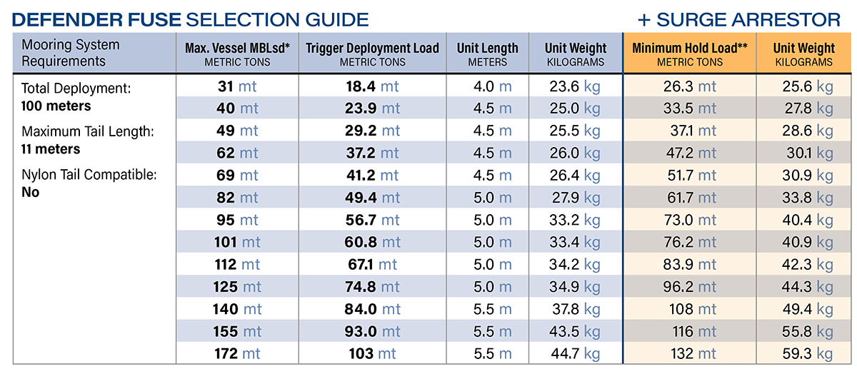 Defender Fuse Specifications