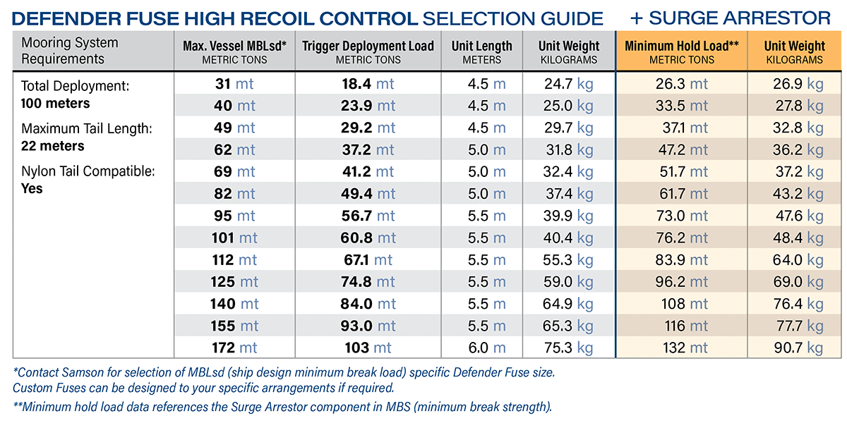 High Recoil Control Specifications